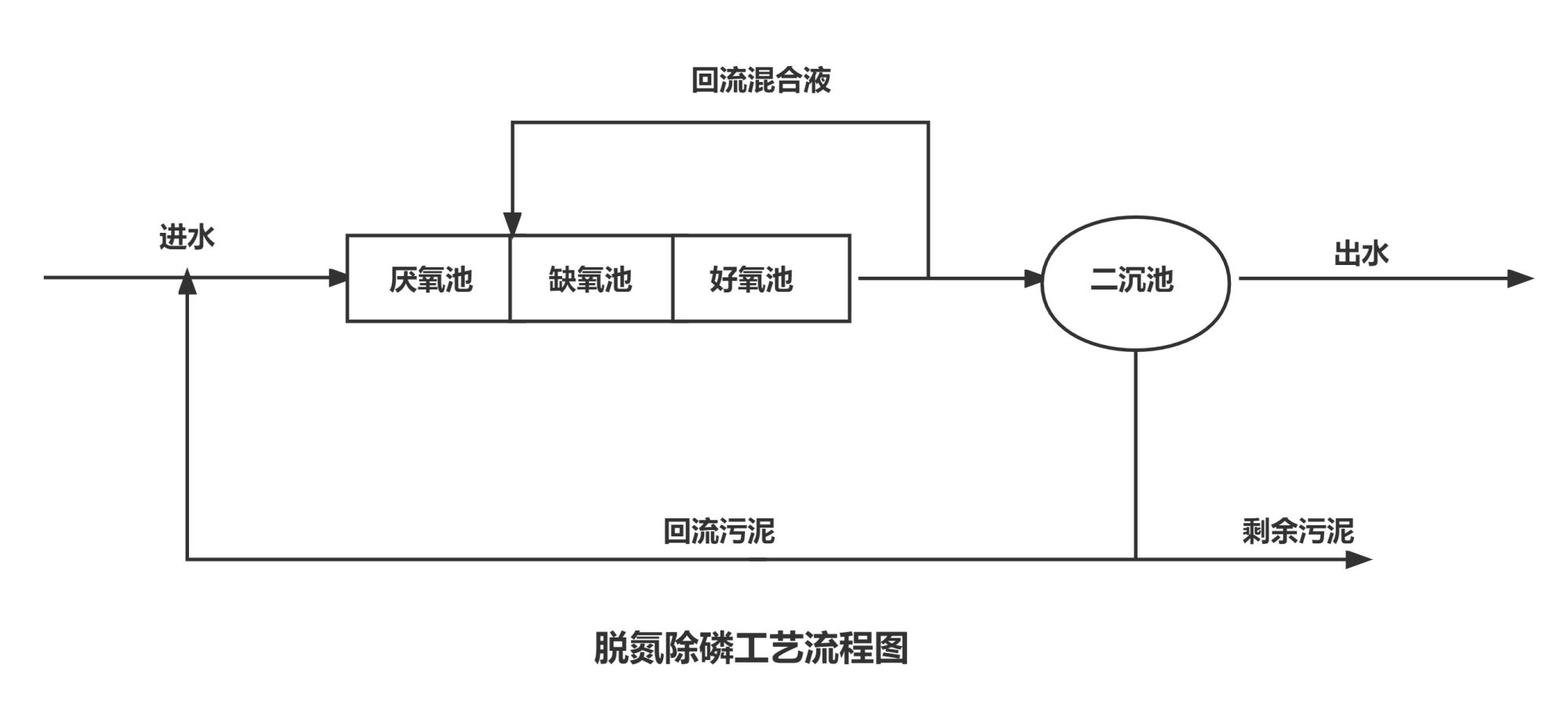 脫氮除磷工藝流程圖.png 脫氮除磷工藝流程圖.png