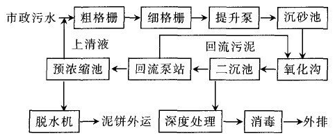 生活污水處理流程圖.png 生活污水處理流程圖.png